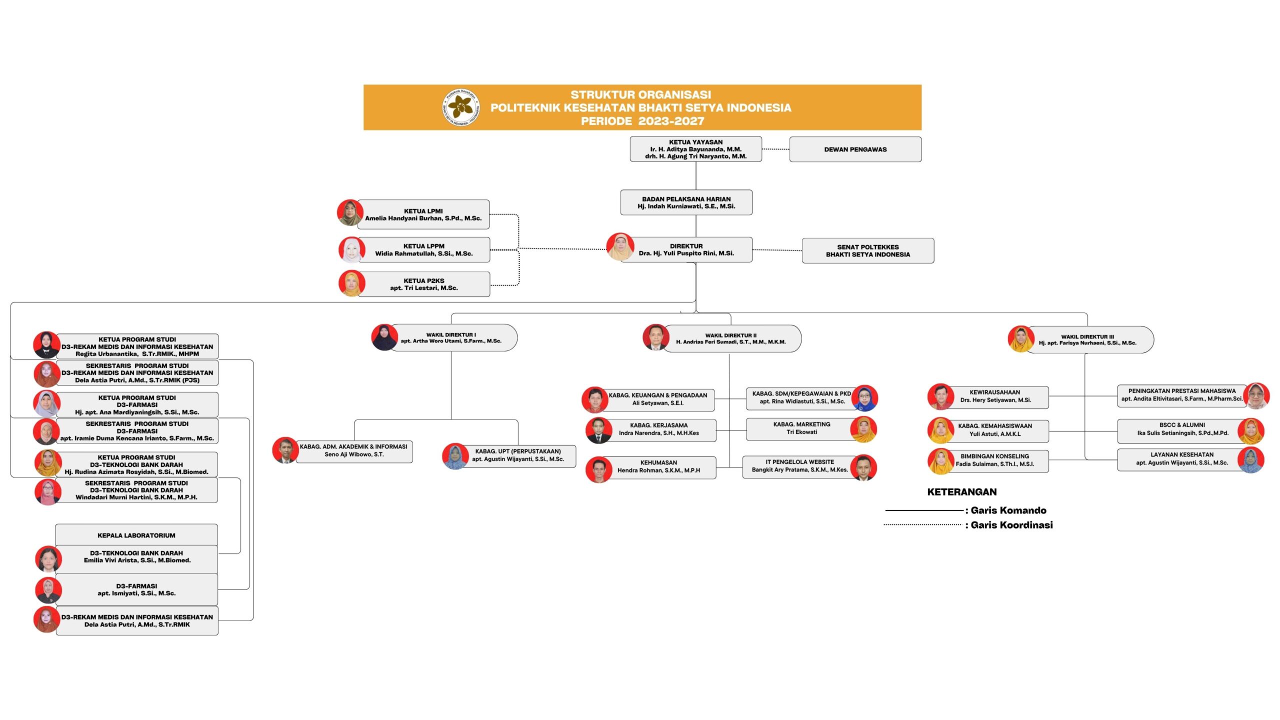 Struktur Organisasi Poltekkes BSI